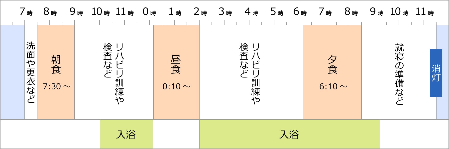 入院中の一日の流れ